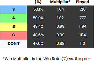 LoL: The Results Are In - Champion Tier List Perfofor Summer 2022