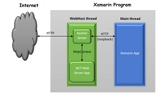 Running .NET Core Web Host and Kestrel server on Xamarin Forms apps