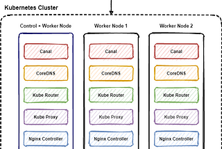 Kubernetes (K8S)Setup On-Premise Baremetal — Using Calico and Flannel Network