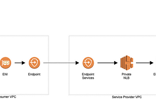 Share Internal Apis with several Aws accounts with PrivateLink