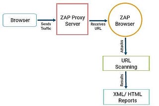 Automate ZAP Security Tests With Selenium WebDriver