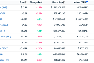 In welche Exchange Tokens investieren?