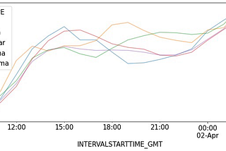 Time Series Modeling Example using ARIMA, Regression, and LSTM