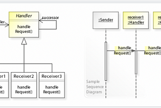 Chain of Responsibility | Behavioral Pattern