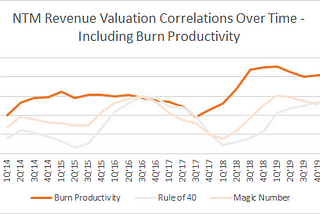 NTM Revenue Valuation Correlations Over Time — Including Burn Productivity