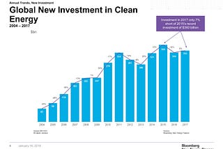 Global New Investment in Renewable Clean Energy Is Up 3% ⚡️