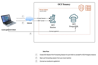 Connect pgAdmin4 from your local machine to OCI PostgreSQL Service