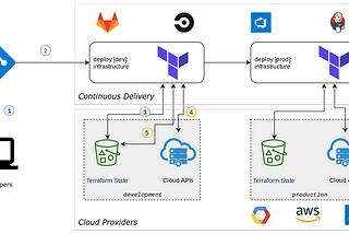 Terraform Developer’s Tips & Tricks