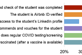 An Airbnb-like Service for Homeless College Students?