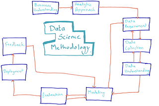 Data Science Methodology