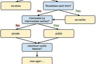 Flow chart to select correct Cache-Control Header value.