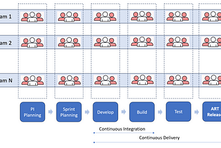 Accelerating Delivery Excellence with DevOps-infused Agile Release Train (ART)