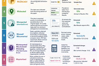 Classification of LLM Errors in Data Extraction for Systematic Reviews and Factors Affecting the…