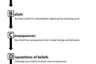 What is REBT and types of irrational believes?
