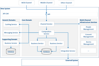 Functional Decomposition and Service Organization in a Multi-Granular Service-Based Architecture