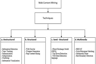 Web Data Mining