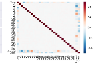 Credit card fraud detection