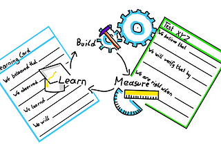 Build Measure Learn Loop combined with Test- and Learning-Cards