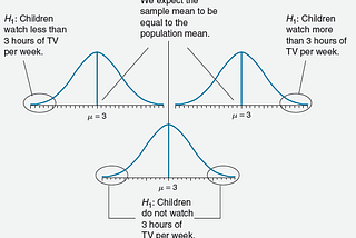 Concepts of Hypothesis Testing