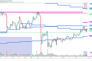 TradingView Supports and Resistances script