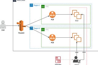 Common EC2 key pair for all EC2 instanced in multiple AWS regions