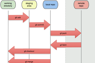 A Simple Introduction to Git.