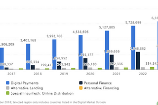 Where Fin Tech is heading