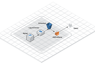 Store effectively MySql General logs for audit purposes