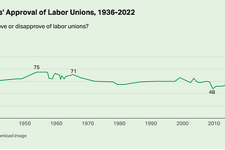 Behind the rise in union support — and the challenge ahead