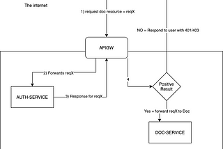 Forward requests to authorization service within a Kubernetes microservices architecture