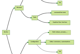 Dev Environment as a Code (DEaaC) with DevContainers, Dotfiles, and GitHub Codespaces