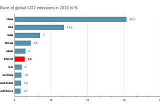 From Bytes to Trees: How Web Performance Contributes to Sustainability