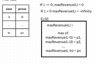 Dynamic Programming: The Rod Cutting Problem