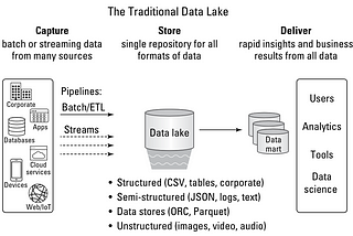 Democratizing Your Data With a Modern Cloud Data Lake