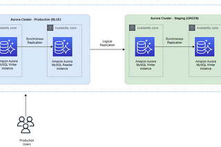 AWS RDS Blue/Green Deployment