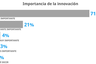 IMPORTANCE OF INNOVATION