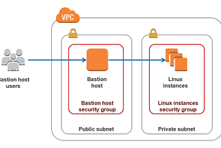 Creating a Bastion Host in AWS.