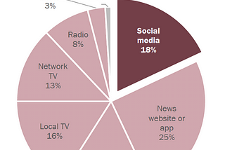 Social Media and News