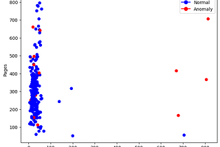 Anomaly Detection Learning Platform