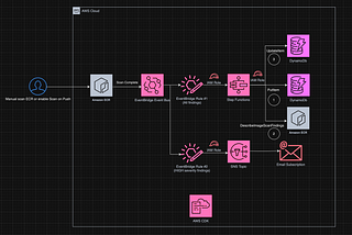 Automating ECR Vulnerability Reports with Amazon EventBridge - Part 3: Fetching Detailed…