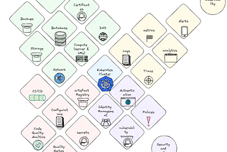 The Essentials for Building a DevSecOps Platform on Kubernetes.