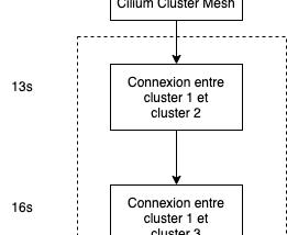 Créer 511 clusters Kubernetes interconnectés avec Cilium Cluster Mesh (Partie 2)