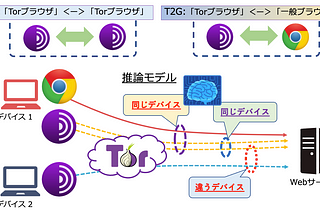 Tor フィンガープリンティング 〜「一般ブラウザ」との紐付け〜