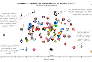 Evaluating Exploitation of Possession and Territory in Football