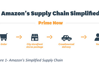 Look but Don’t Touch — Amazon’s Supply Chain Strategy