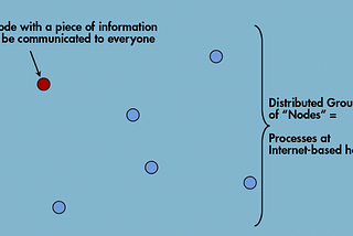 Multicast and the Gossip protocol