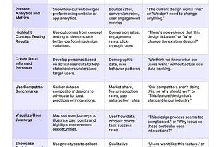 A table titled “UX Design Push back” outlining various strategies, descriptions, metrics, and examples of pushback when advocating for user-centric design decisions in product development.