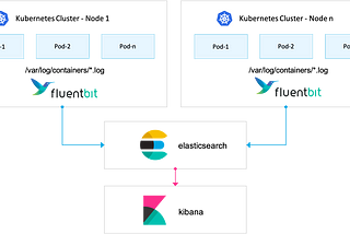 Kubernetes logging architecture with AWS EKS and Elastic Cloud — Elasticsearch, Fluent Bit and…