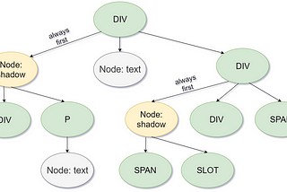 XDomPath vs Xpath or new query language which can handle ShadowDOM