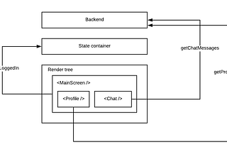 What is the best state container library for React?